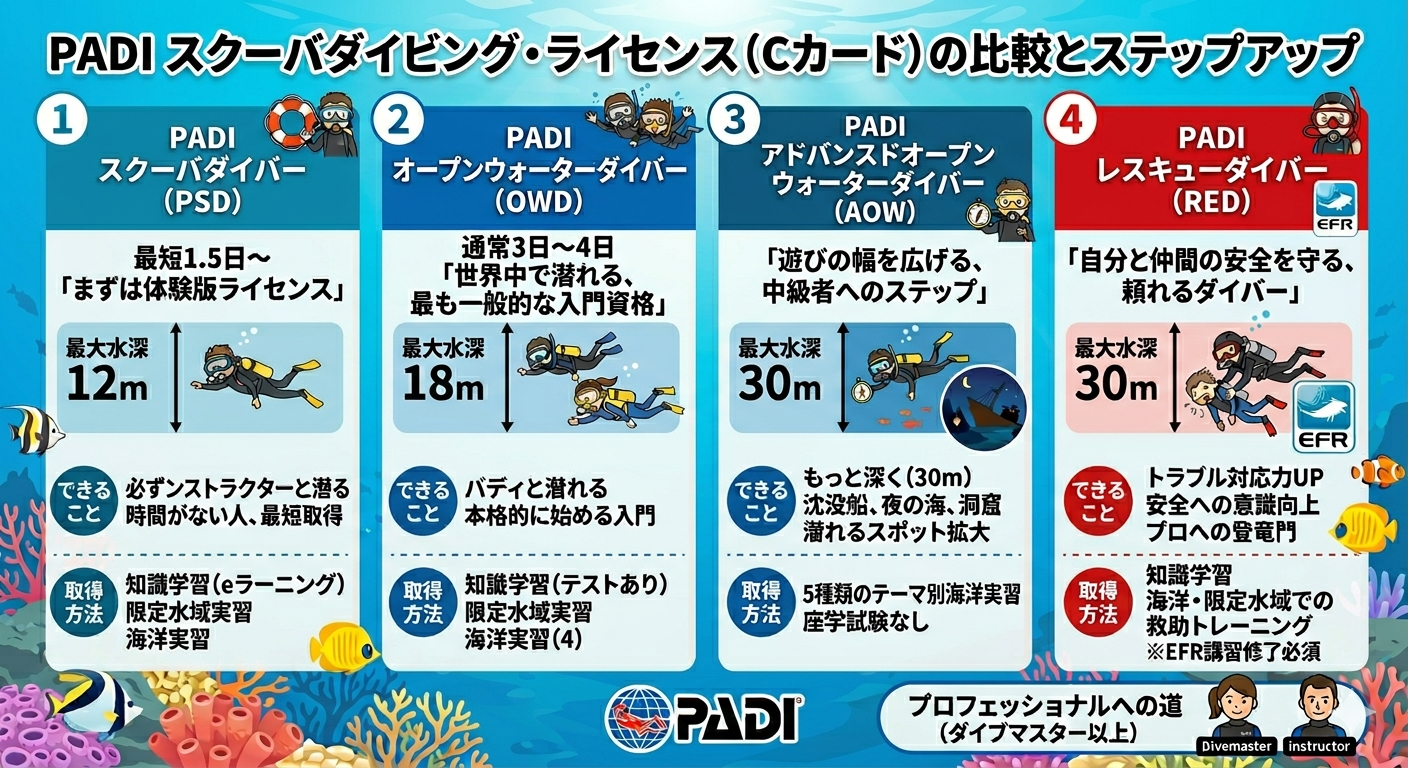 PADIコースフローチャート
